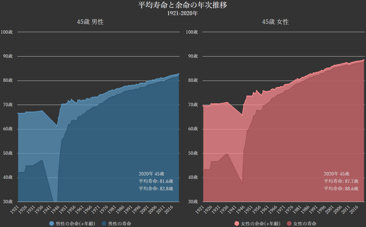 グラフ:日本の平均寿命と年齢別の平均余命の年次推移[1921-2020年]