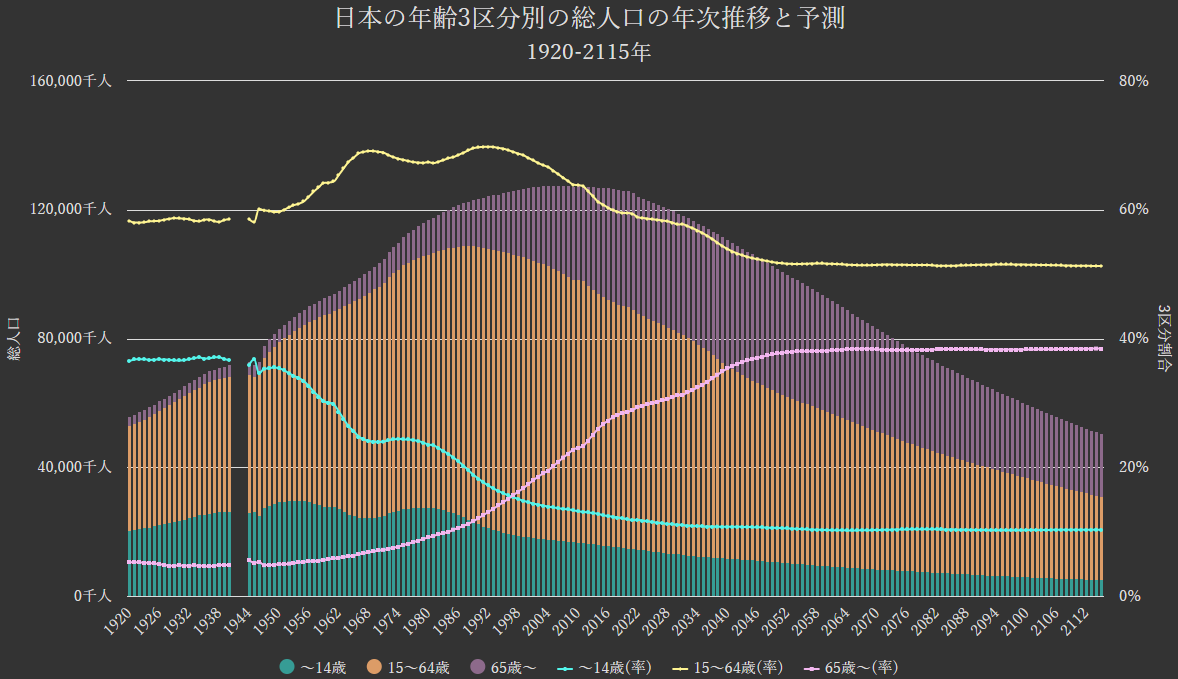 グラフ:日本の年齢3区分別の総人口の年次推移と予測[1920-2115年]