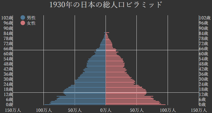 人口ピラミッド:ピラミッド型(1930年)