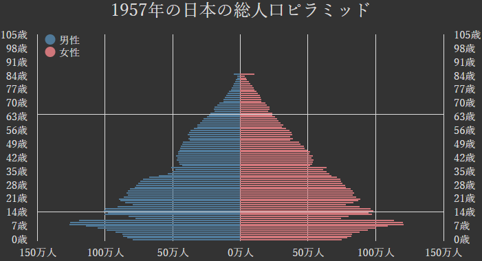 人口ピラミッド:つぼ型(1957年)