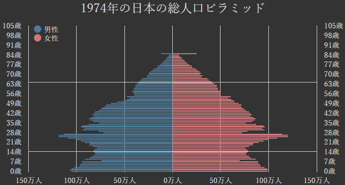 人口ピラミッド:ほし型(1974年)