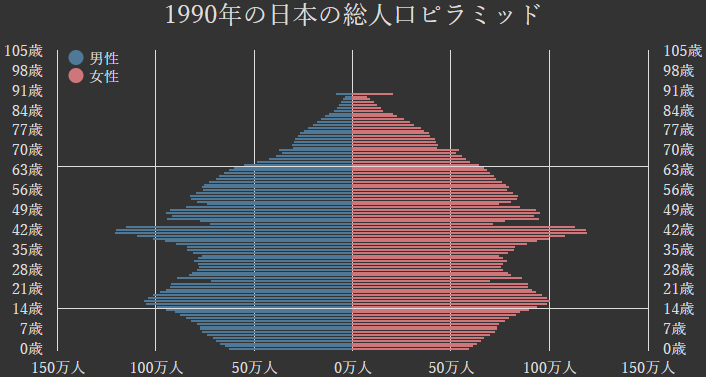 人口ピラミッド:ひょうたん型(1990年)