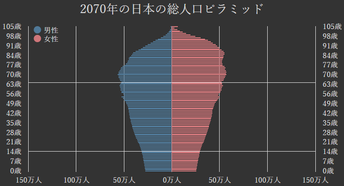 人口ピラミッド:桶型(2070年)