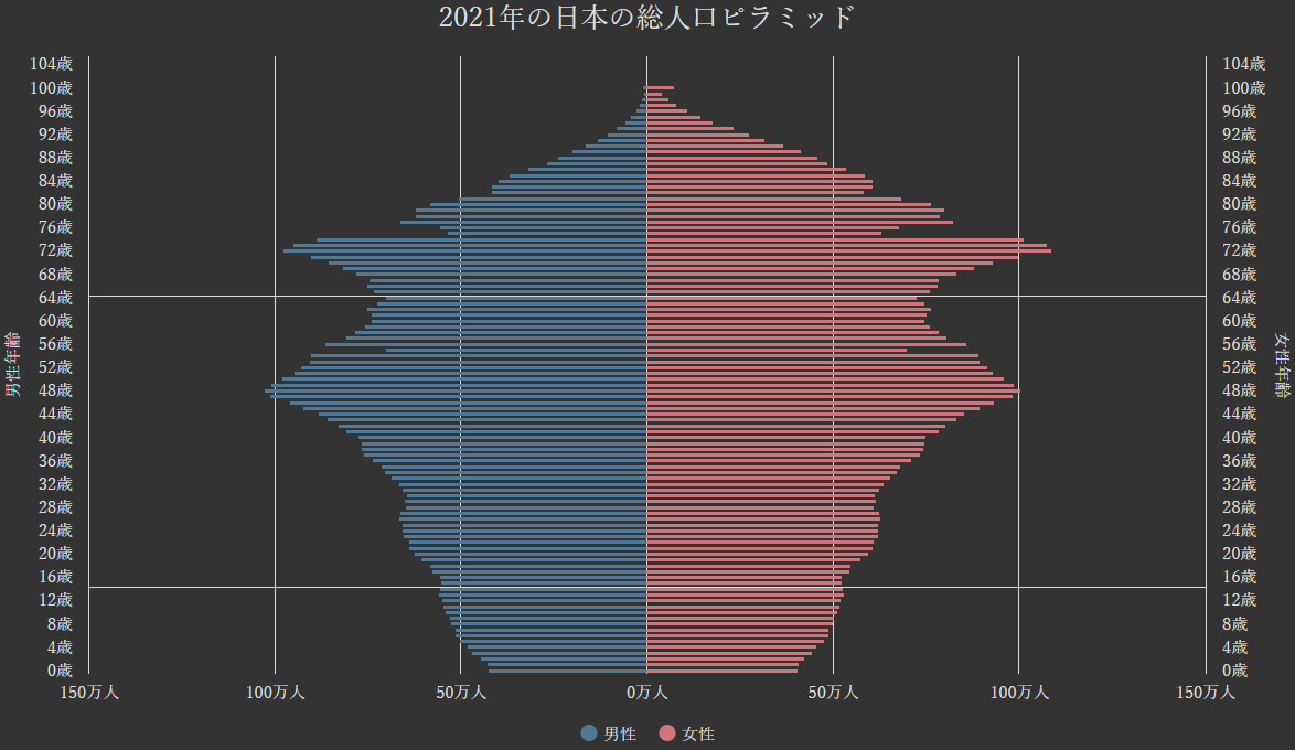 人口ピラミッド:日本の男女年齢別の総人口ピラミッド[1920-2115年]