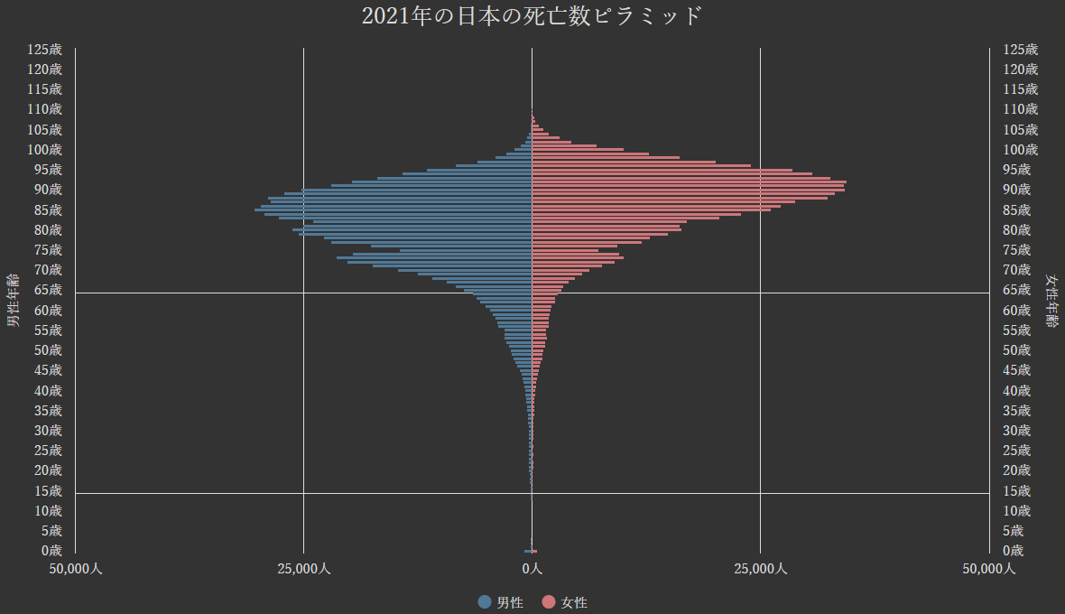 人口ピラミッド:日本の男女年齢別の死亡数の人口ピラミッド[1920-2021年]