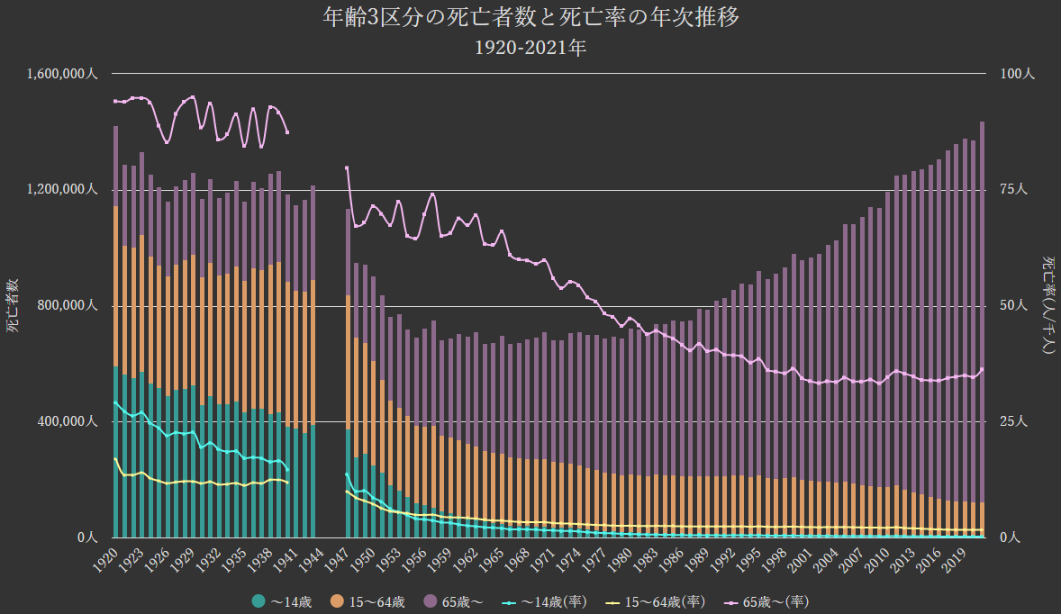 グラフ:日本の年齢3区分別の死亡数と死亡率の年次推移[1920-2021年]