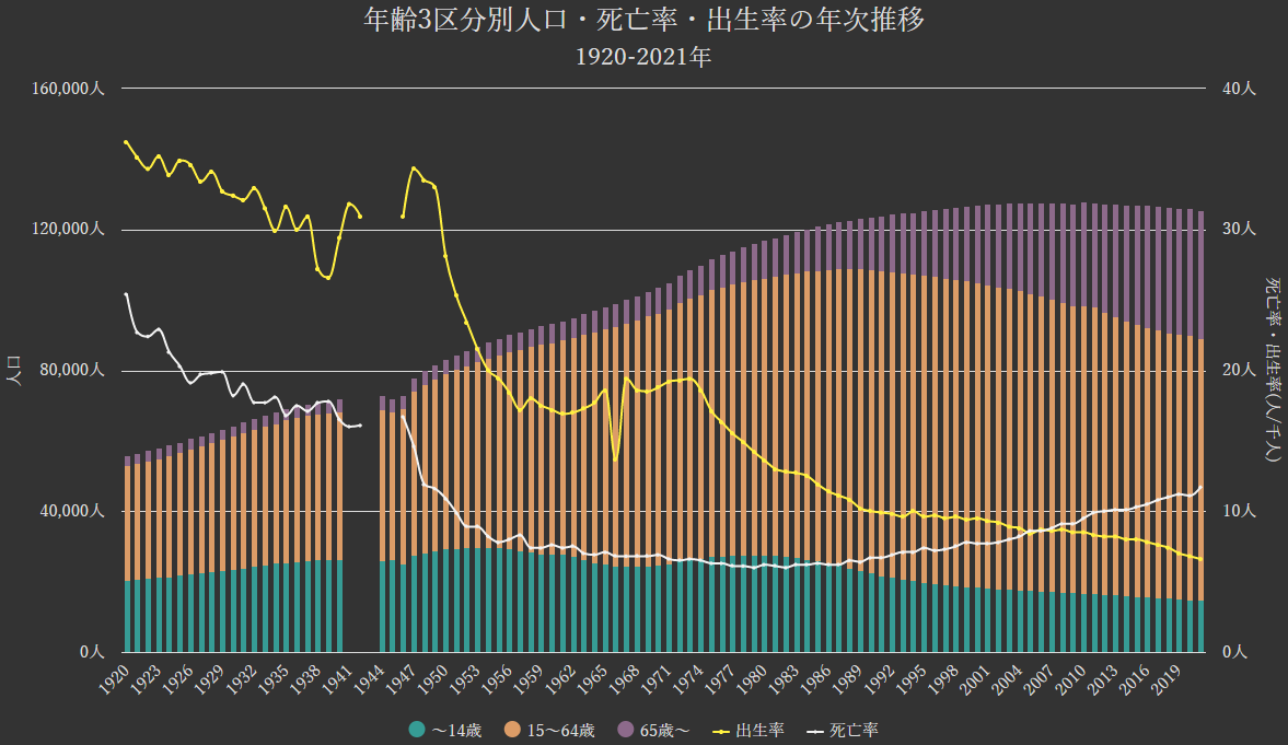 グラフ:日本の年齢3区分別の総人口・死亡率・出生率の年次推移[1920-2021年]