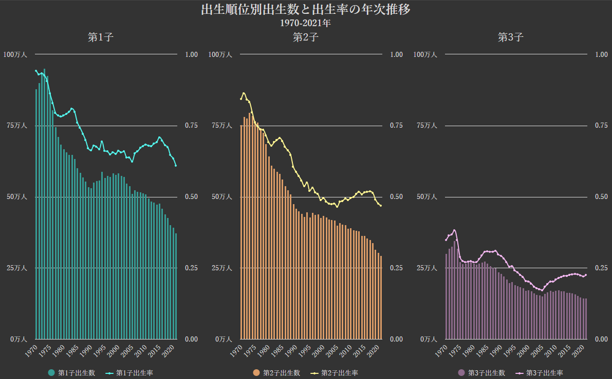 グラフ:出生順位別の出生数と出生率の年次推移[1970-2021年]