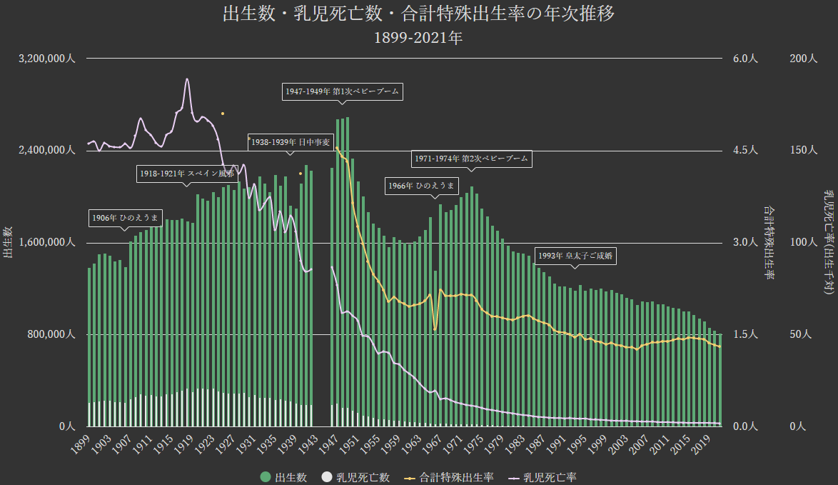 グラフ:出生数・乳児死亡数・合計特殊出生率の年次推移[1899-2021年]