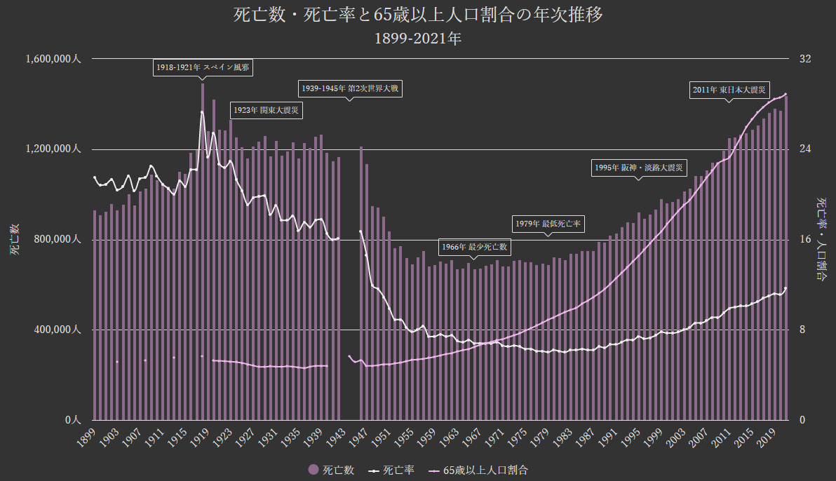 グラフ:死亡数・死亡率・65歳以上人口割合の年次推移[1899-2021年]