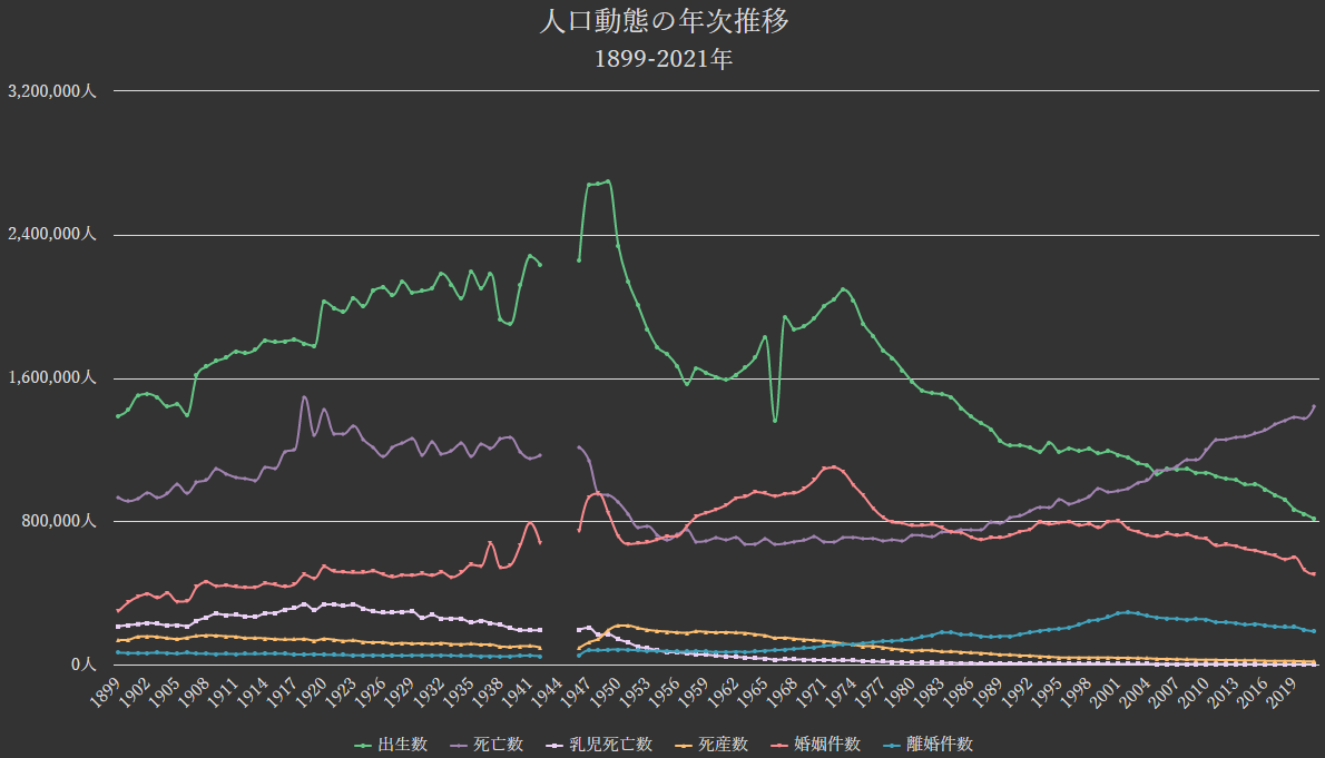 グラフ:人口動態の年次推移[1899-2021年]