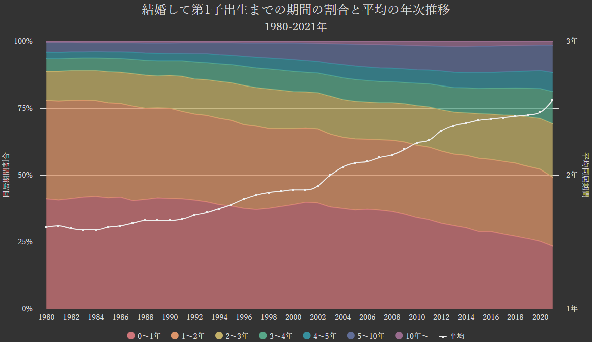 グラフ:結婚生活に入ってから第1子出産までの平均期間と割合の年次推移[1980-2021年]