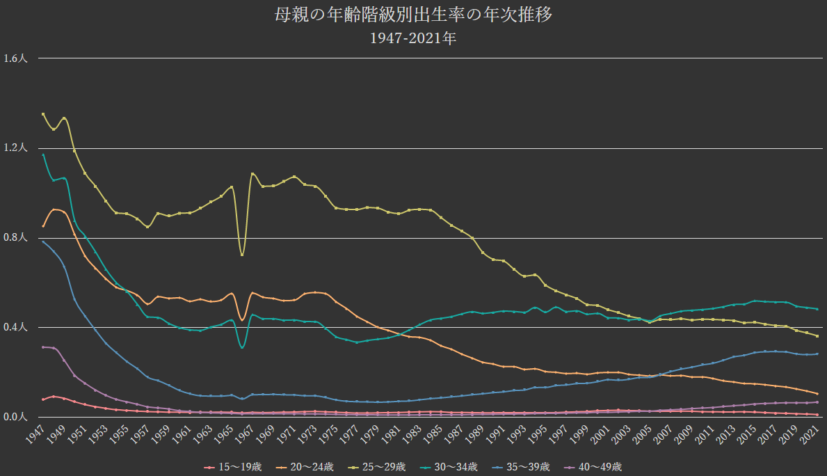 グラフ:母親の年齢(階級)別の出生率の年次推移[1947-2021年]