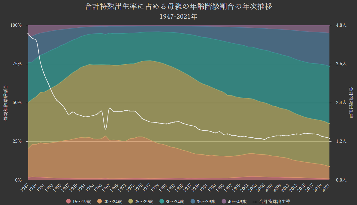 グラフ:合計特殊出生率に占める母親の年齢(階級)割合の年次推移[1947-2021年]
