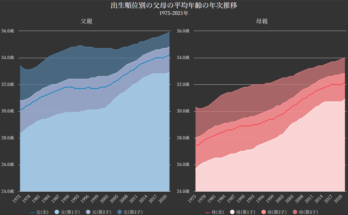 グラフ:父母の平均出産年齢と出生順別の出生(出産)年齢の年次推移[1975-2021年]