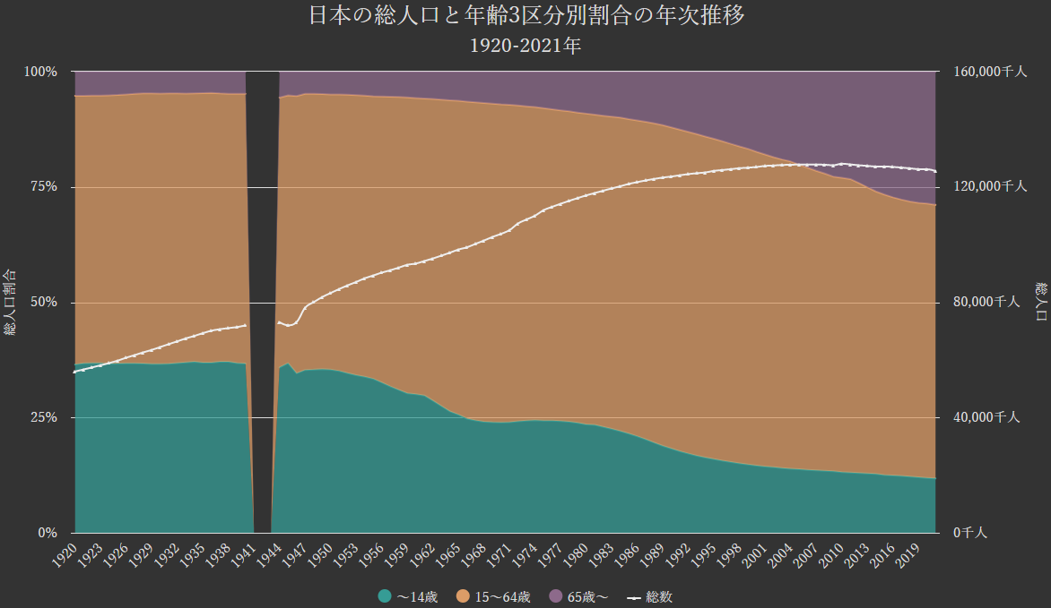 グラフ:日本の総人口と年齢3区分別の割合の年次推移[1920-2021年]