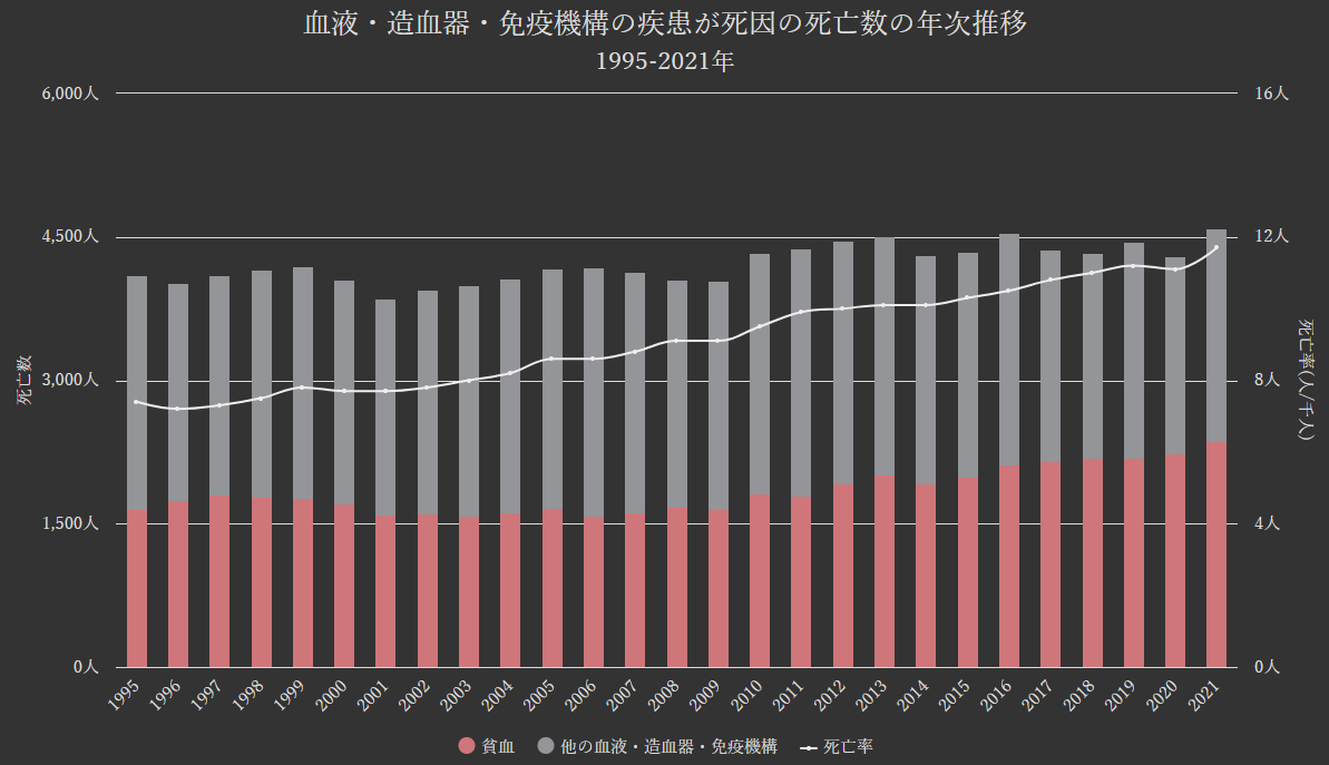 グラフ:血液・造血器・免疫機構の疾患が死因の死亡数の年次推移[1995-2021年]