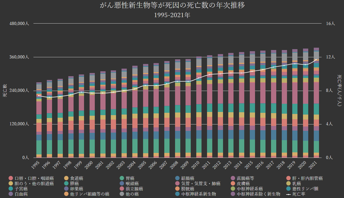 グラフ:がん悪性新生物(腫瘍)等が死因の死亡数の年次推移[1995-2021年]