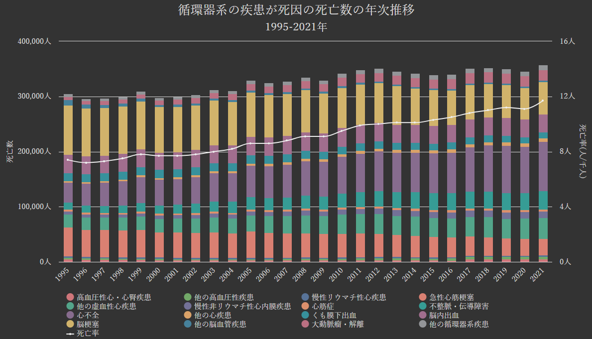 グラフ:循環器系の疾患(心不全・脳梗塞等)が死因の死亡数の年次推移[1995-2021年]