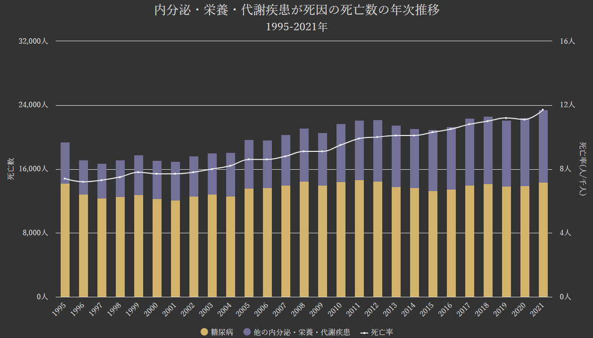 グラフ:内分泌・栄養・代謝疾患(糖尿病等)が死因の死亡数の年次推移[1995-2021年]