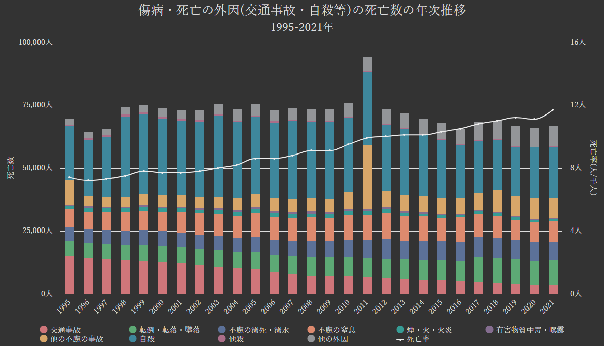 グラフ:傷病・外因(交通事故・自殺等)が死因の死亡数の年次推移[1995-2021年]