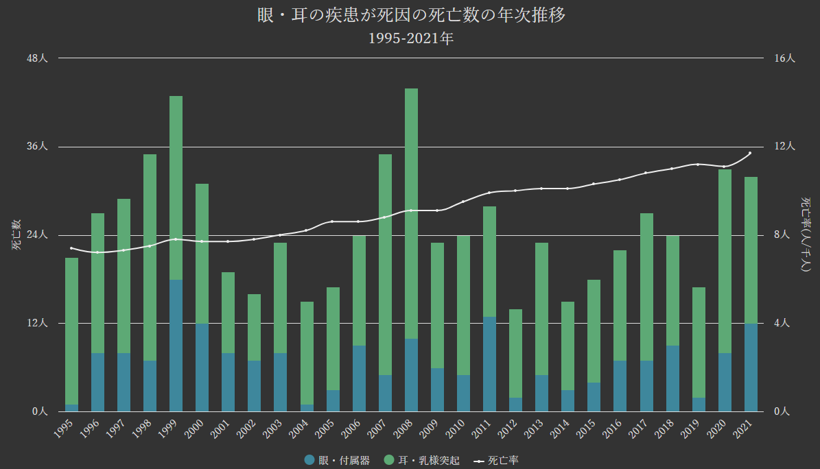 グラフ:眼(及び付属器)・耳(及び乳様突起)の疾患が死因の死亡数の年次推移[1995-2021年]