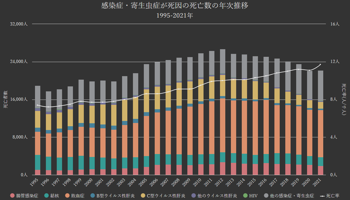 グラフ:感染症・寄生虫症(結核・ウイルス性肝炎等)が死因の死亡数の年次推移[1995-2021年]