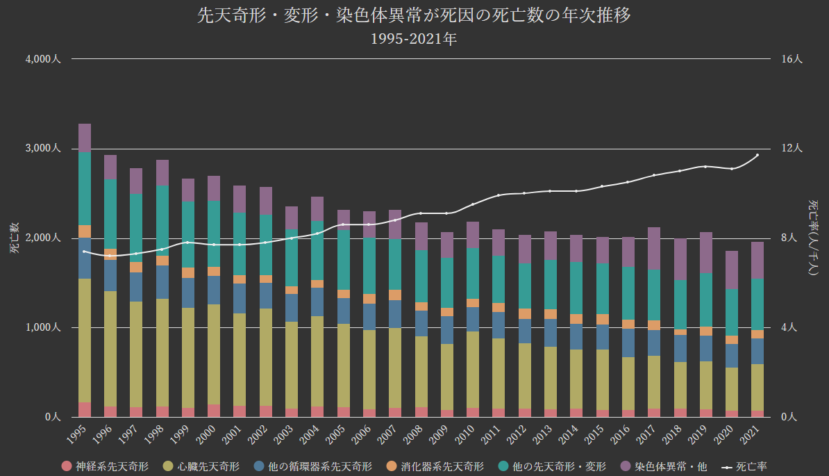 グラフ:先天奇形・変形・染色体異常が死因の死亡数の年次推移[1995-2021年]