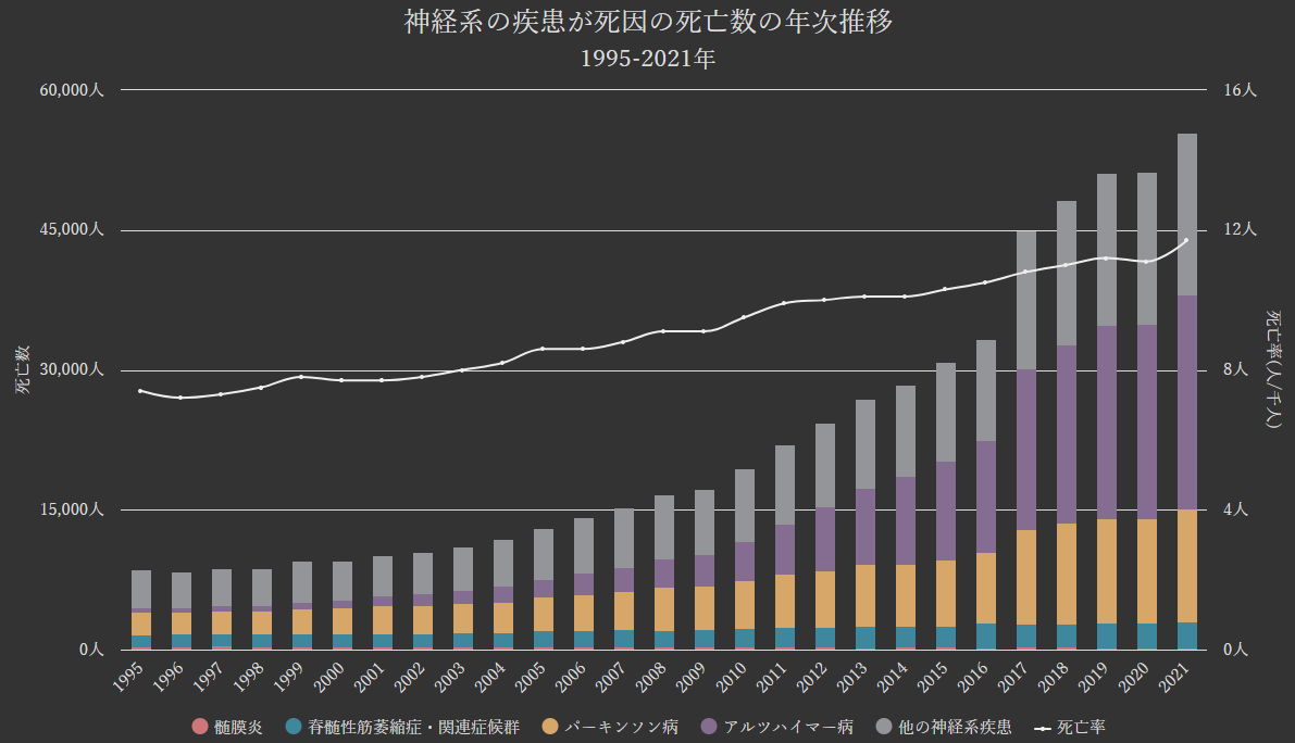 グラフ:神経系の疾患(パーキンソン病・アルツハイマー病等)が死因の死亡数の年次推移[1995-2021年]