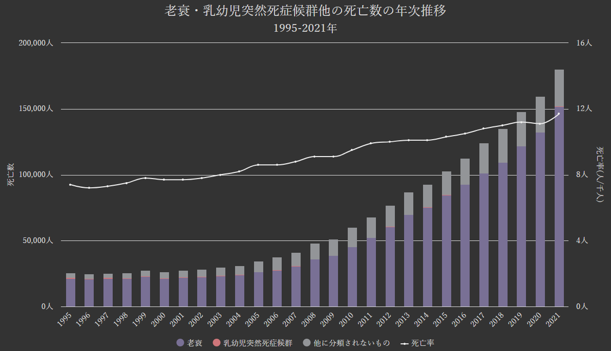 グラフ:老衰・乳幼児突然死症候群他の死亡数の年次推移[1995-2021年]