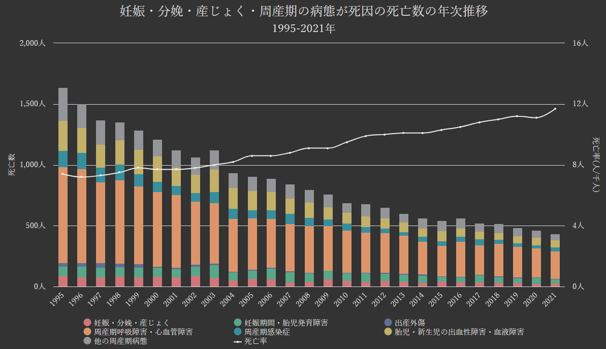 グラフ:妊娠・分娩・産じょく・周産期の病態が死因の死亡数の年次推移[1995-2021年]