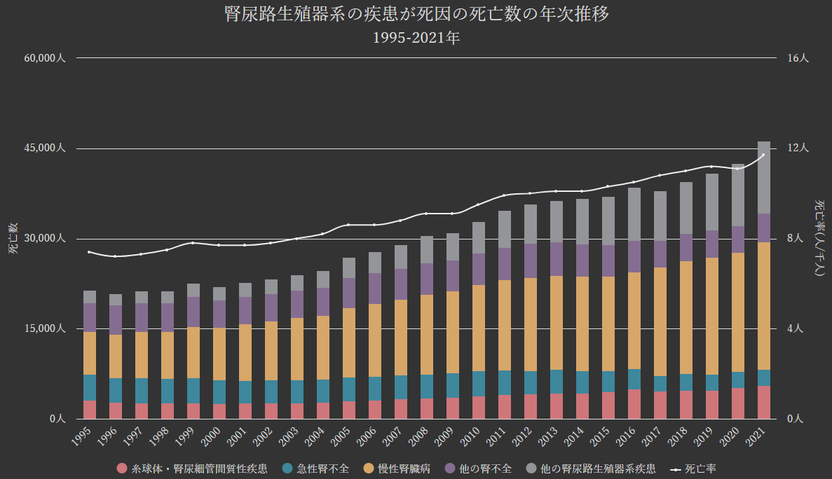 グラフ:腎尿路生殖器系の疾患(腎臓病・腸閉塞等)が死因の死亡数の年次推移[1995-2021年]