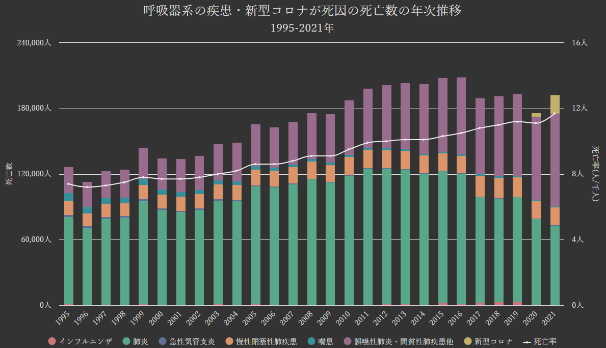 グラフ:呼吸器系の疾患(インフルエンザ・肺炎等)と新型コロナが死因の死亡数の年次推移[1995-2021年]