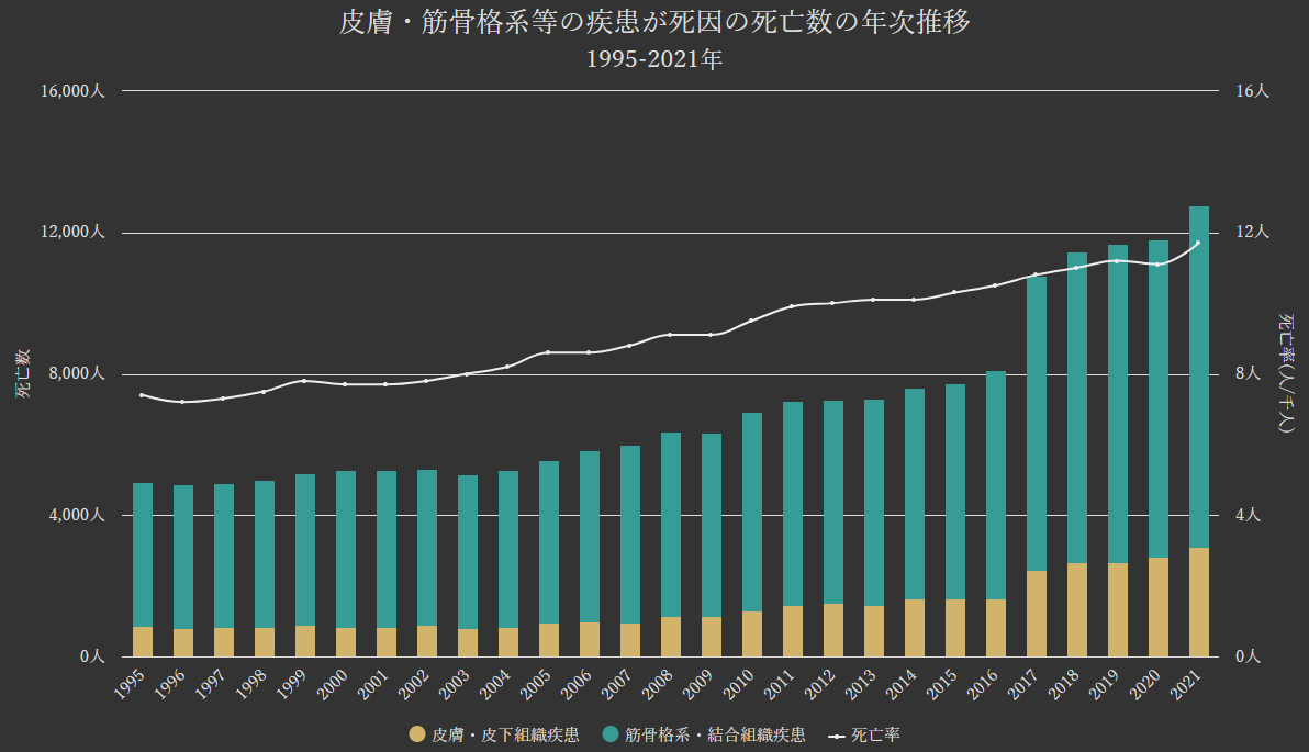 グラフ:皮膚・皮下組織・筋骨格系・結合組織の疾患が死因の死亡数の年次推移[1995-2021年]