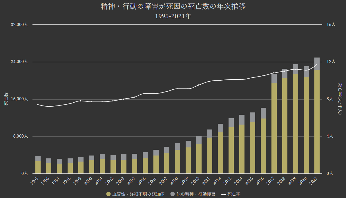 グラフ:精神・行動の障害(血管性・詳細不明の認知症等)が死因の死亡数の年次推移[1995-2021年]