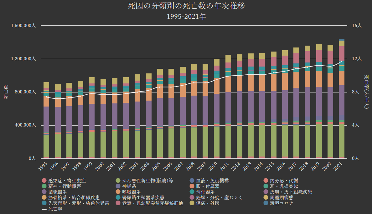 グラフ:死因の分類別の死亡数の年次推移[1995-2021年]