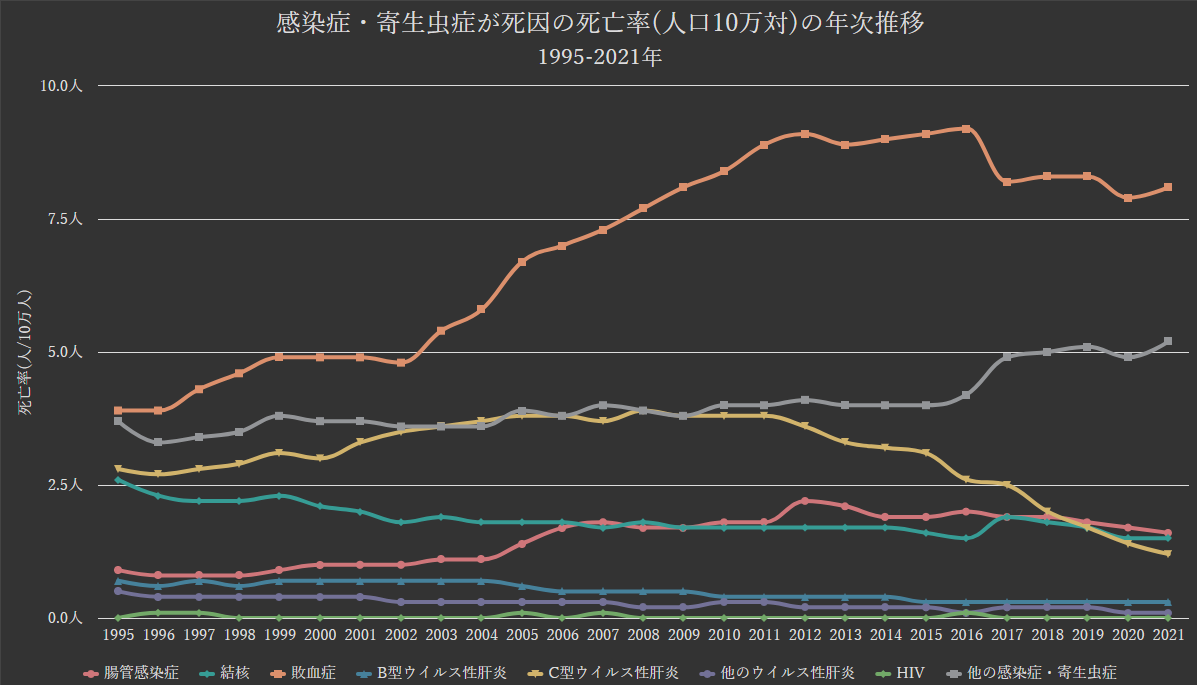 グラフ:感染症・寄生虫症(結核・ウイルス性肝炎等)が死因の死亡率の年次推移[1995-2021年]