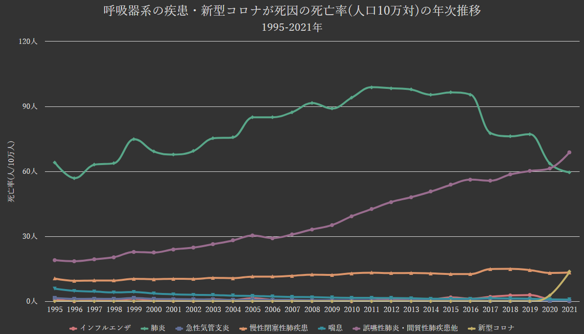 グラフ:呼吸器系の疾患(インフルエンザ・肺炎等)と新型コロナが死因の死亡率の年次推移[1995-2021年]