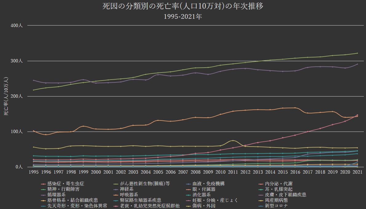 グラフ:死因の分類別の死亡率の年次推移[1995-2021年]