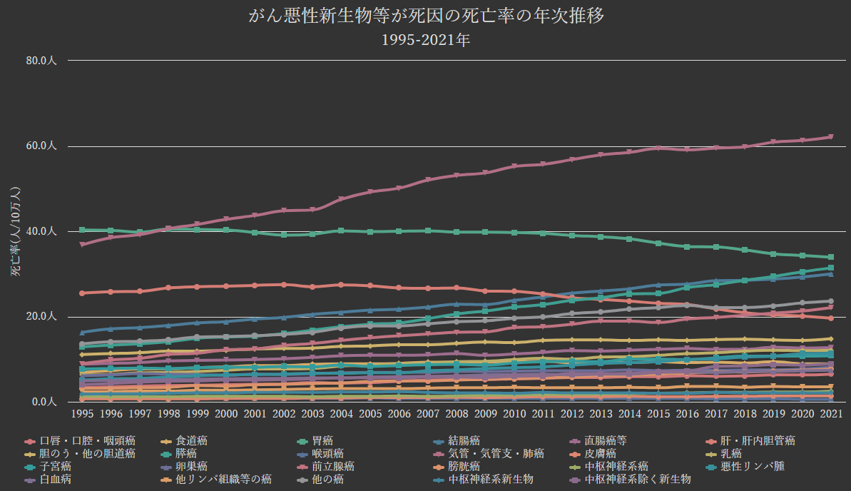グラフ:がん悪性新生物(腫瘍)等が死因の死亡率(人口10万対)の年次推移[1995-2021年]
