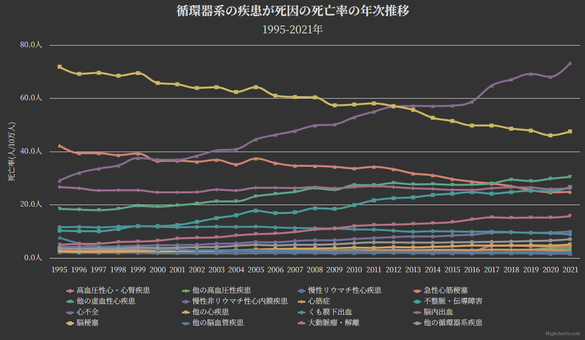 グラフ:循環器系の疾患が死因の死亡率の年次推移[1995-2021年]