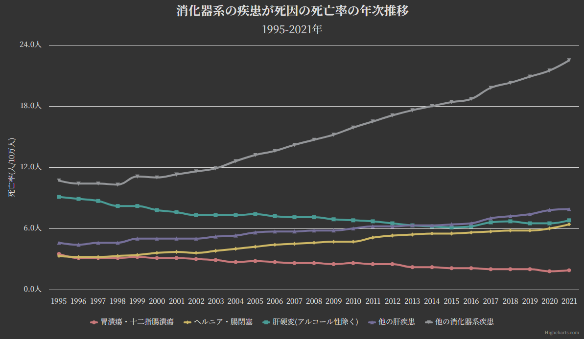 グラフ:消化器系の疾患が死因の死亡率の年次推移[1995-2021年]