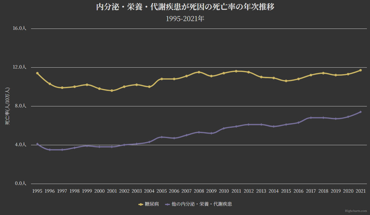 グラフ:内分泌・栄養・代謝疾患が死因の死亡率の年次推移[1995-2021年]