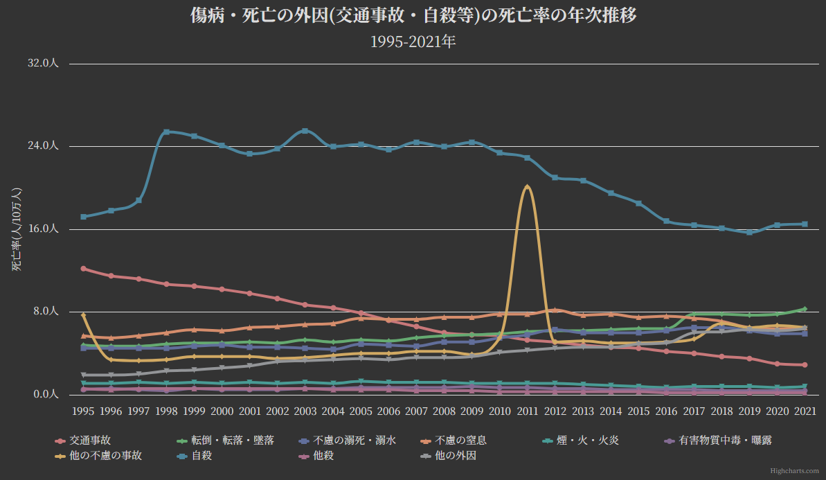 グラフ:傷病・死亡の外因(交通事故・自殺等)の死亡率の年次推移[1995-2021年]