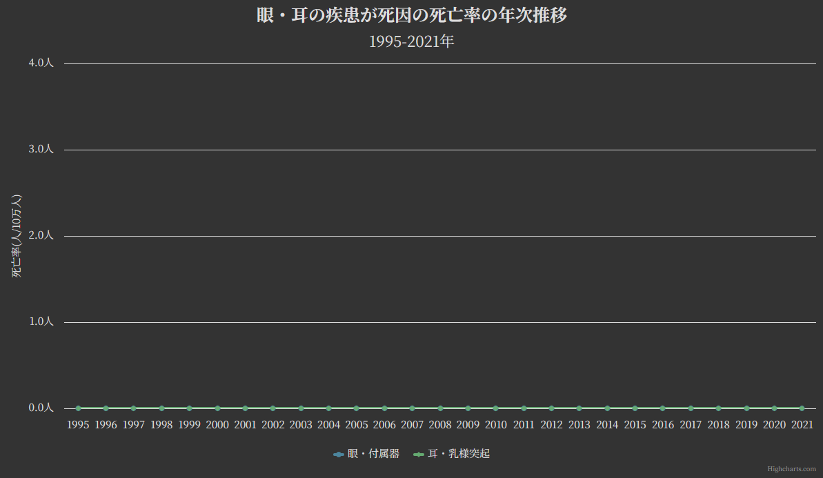 グラフ:眼・耳の疾患が死因の死亡率の年次推移[1995-2021年]