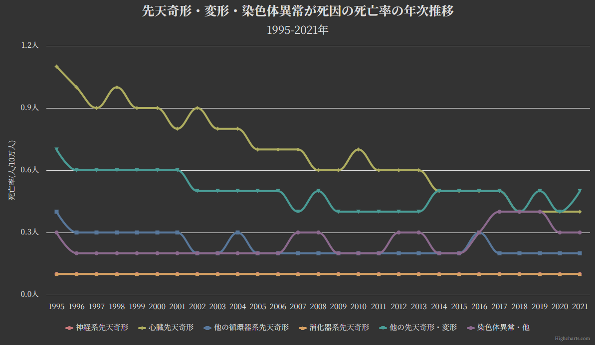 グラフ:先天奇形・変形・染色体異常が死因の死亡率の年次推移[1995-2021年]