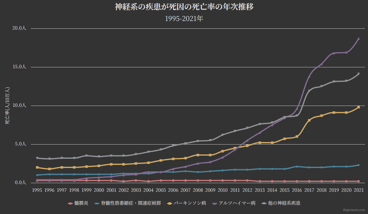 グラフ:神経系の疾患が死因の死亡率の年次推移[1995-2021年]