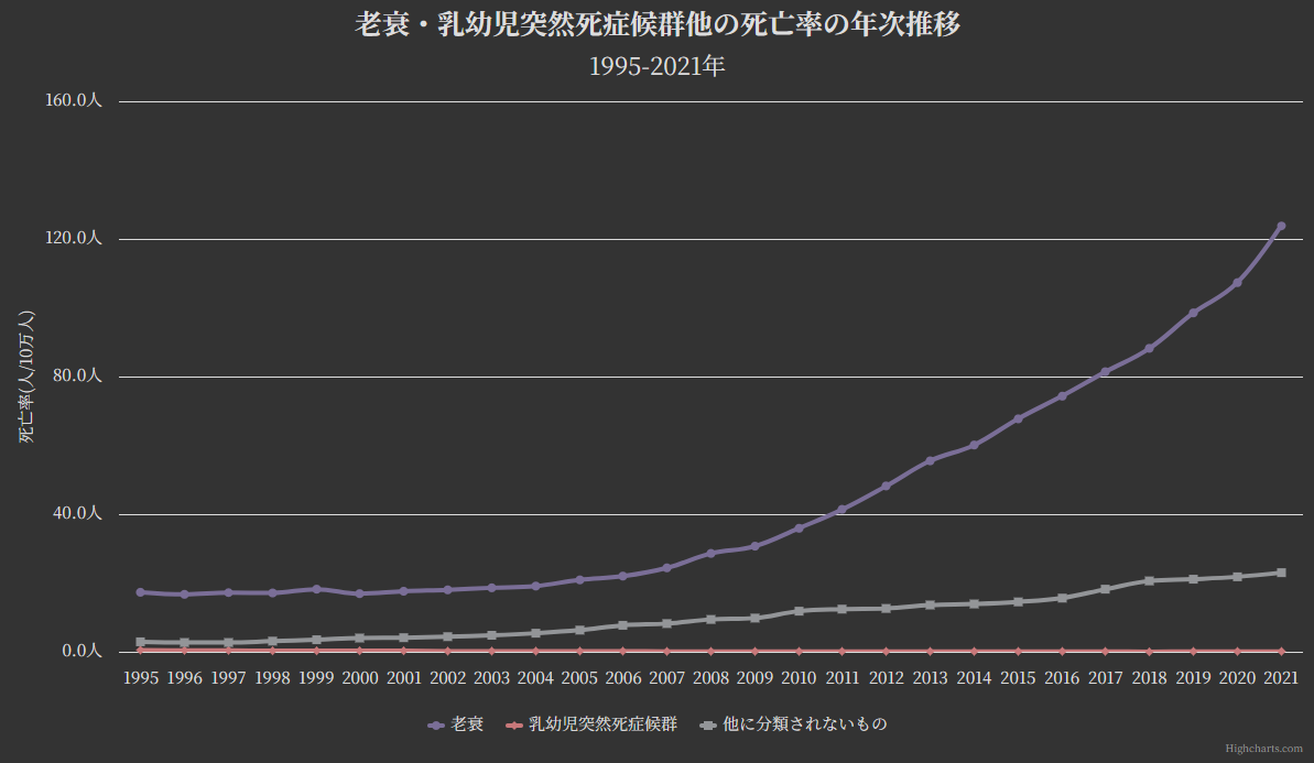 グラフ:老衰・乳幼児突然死症候群他の死亡率の年次推移[1995-2021年]
