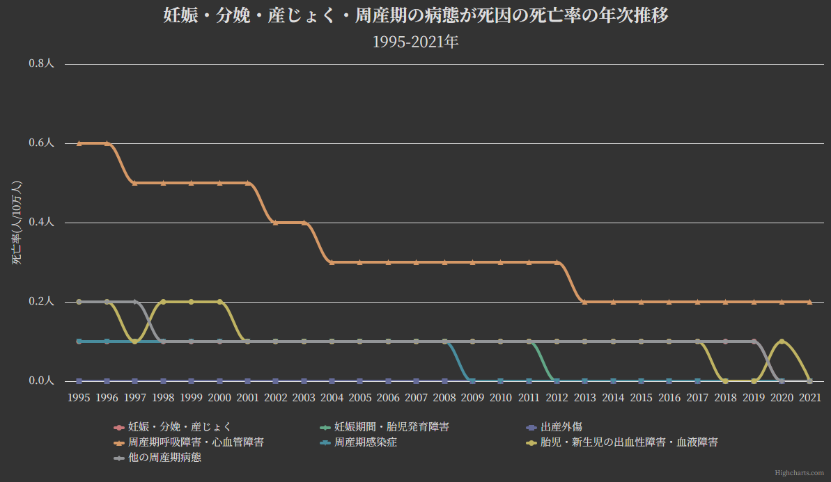 グラフ:妊娠・分娩・産じょく・周産期の病態が死因の死亡率の年次推移[1995-2021年]