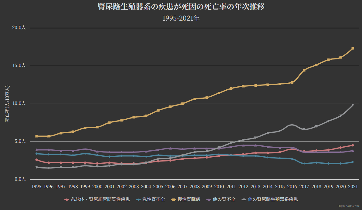 グラフ:腎尿路生殖器系の疾患が死因の死亡率の年次推移[1995-2021年]